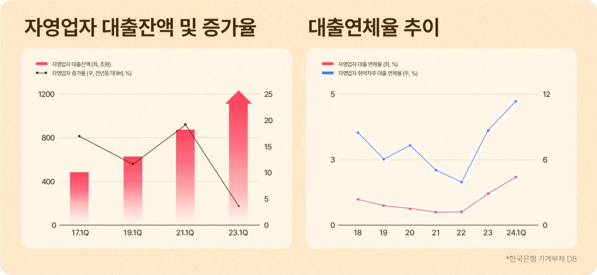 자영업자 대출잔액 및 증가율과 대출연체율 추이