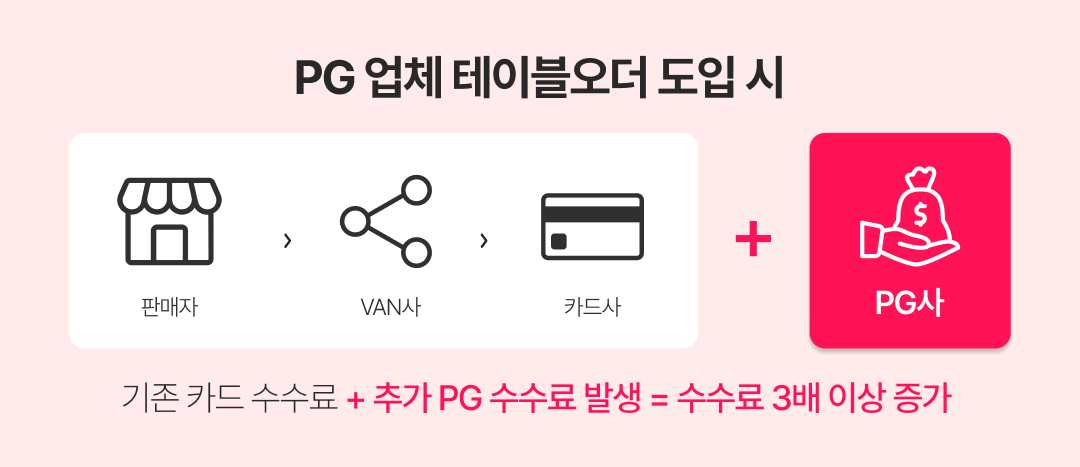 PG 업체 테이블오더 도입 시 추가 수수료 발생